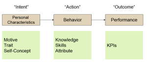 performance come from