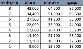 salary structure 123